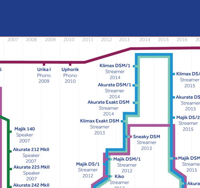 Linn Products History - close up